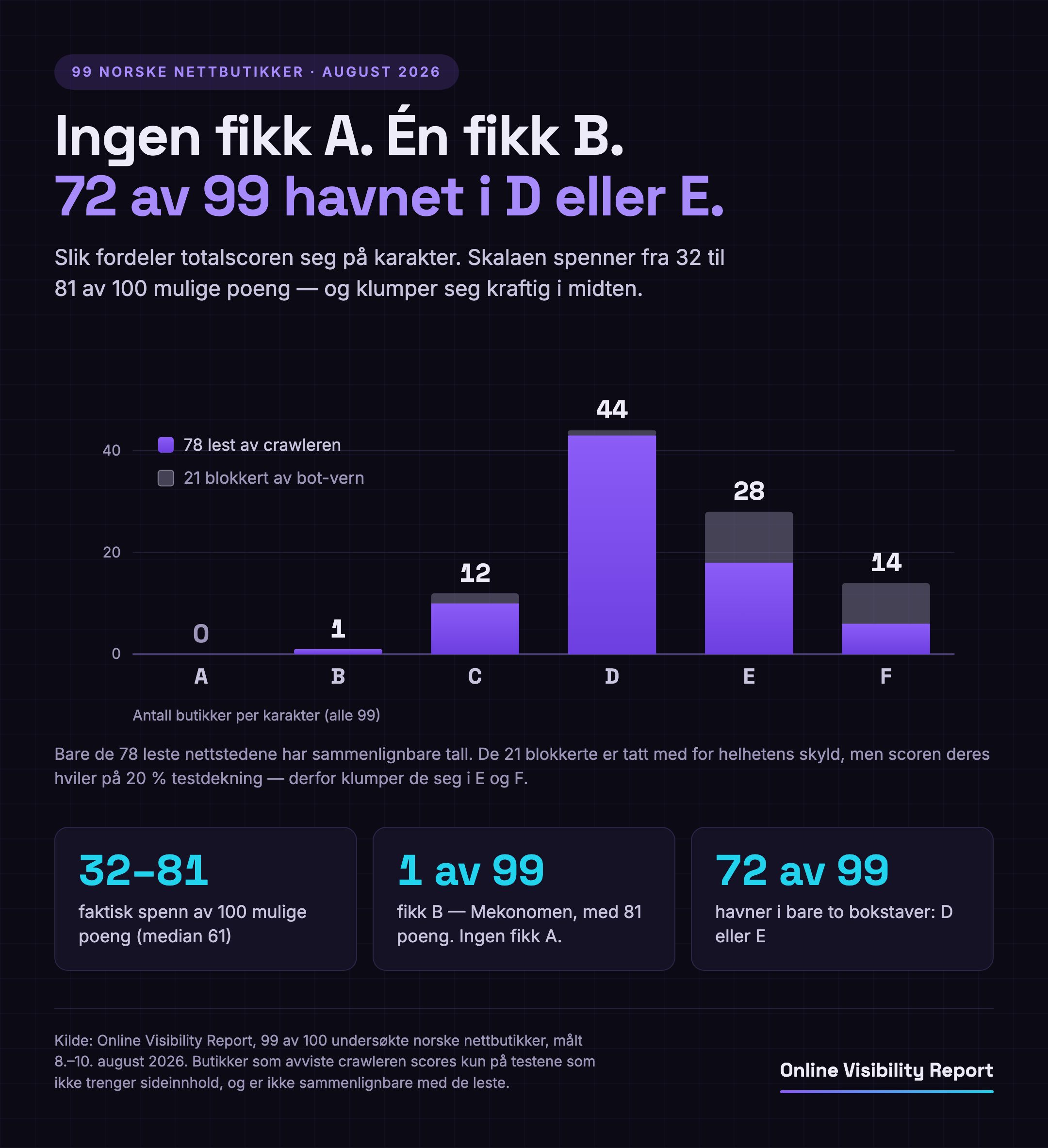 Stablet søylediagram over karakterfordelingen for alle 99 nettbutikker: ingen fikk A, én fikk B, 12 fikk C, 44 fikk D, 28 fikk E og 14 fikk F. Hver søyle er delt i 78 nettsteder som ble lest av crawleren og 21 som ble blokkert av bot-vern.